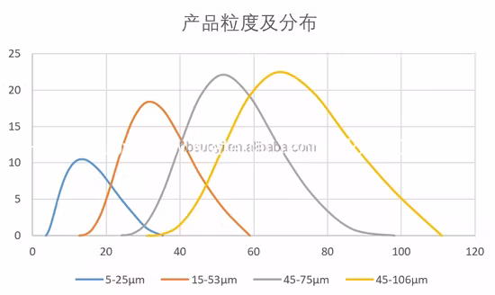 Suoyi Supply Factory Outlet Chromium Metal Powder Price Cr CAS 7440